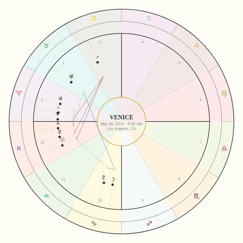 Venice's Natal Chart - Cane Corso, Born March 16, 2023
